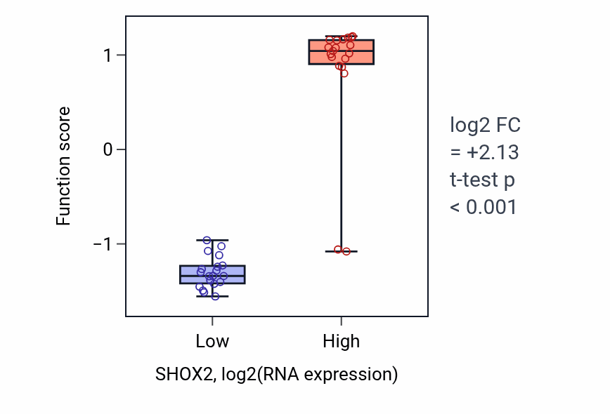 Box plot of Positive regulation of skeletal muscle fiber development in SHOX2-low vs SHOX2-high samples in BONE.