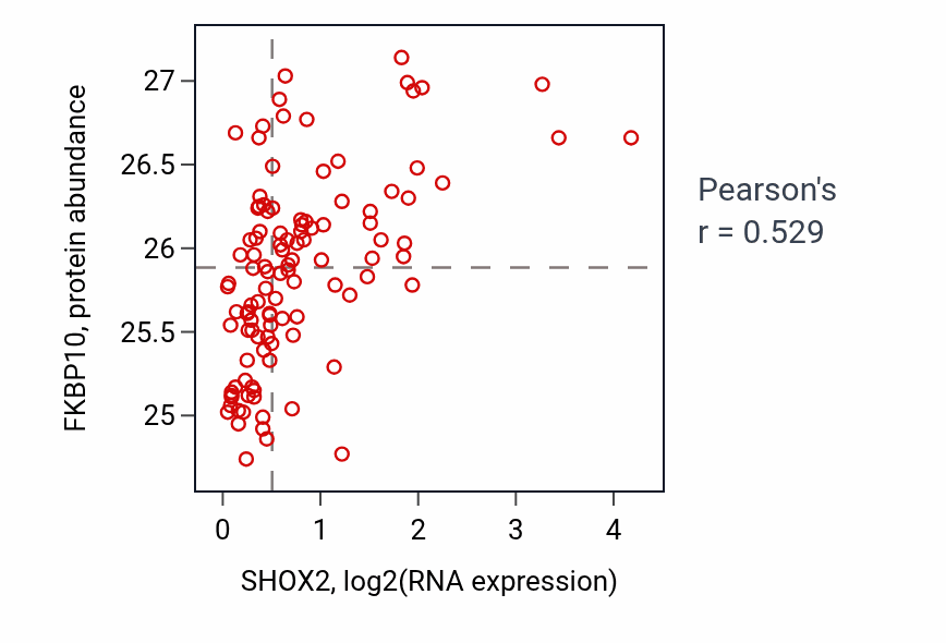 Per-sample scatter of SHOX2 vs FKBP10 in LUAD (Pearson r = 0.53).