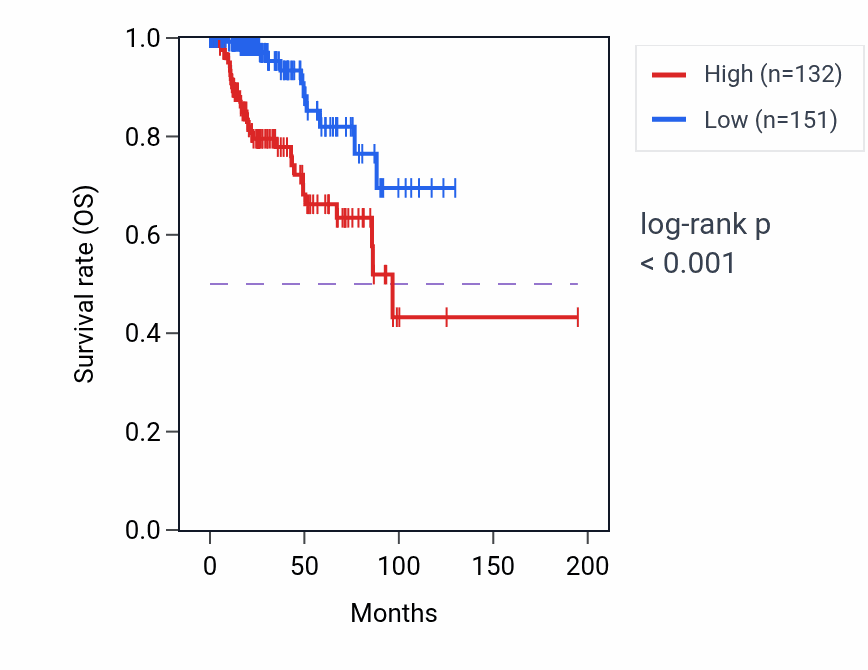 Kaplan&ndash;Meier survival curve for SHOX2 RNA-high vs -low samples in KIRP.