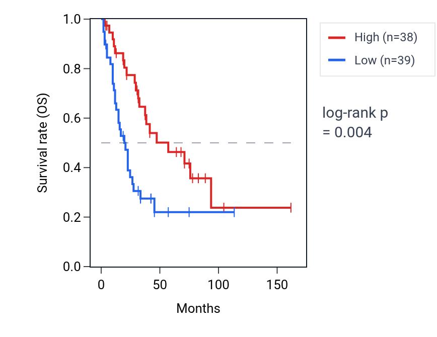 Kaplan&ndash;Meier survival curve for SHPK RNA expression in SCLC: high vs low expression groups.