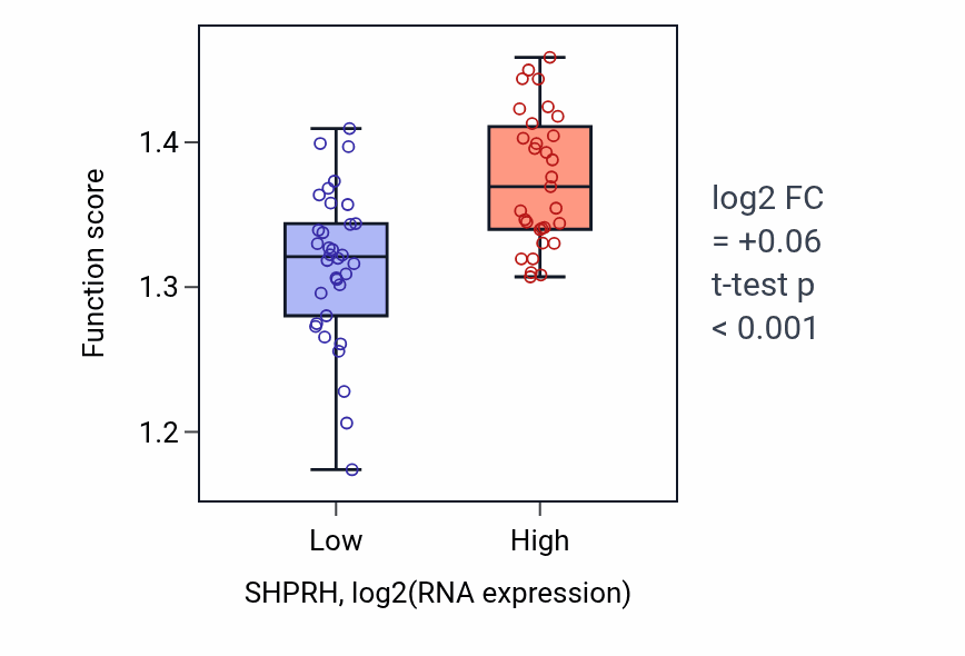 Box plot of Nuclear transport in SHPRH-low vs SHPRH-high samples in SOFT_TISSUE.
