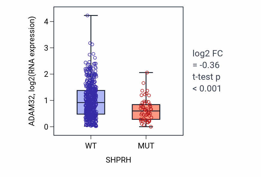 Box plot of ADAM32 in SHPRH-low vs SHPRH-high samples in UCEC.