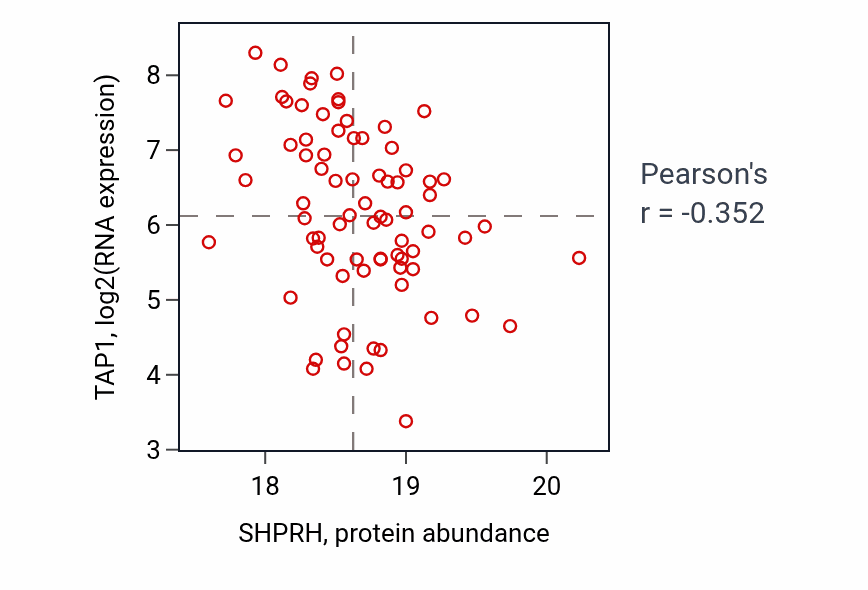 Per-sample scatter of SHPRH vs TAP1 in HNSC (Pearson r = -0.35).