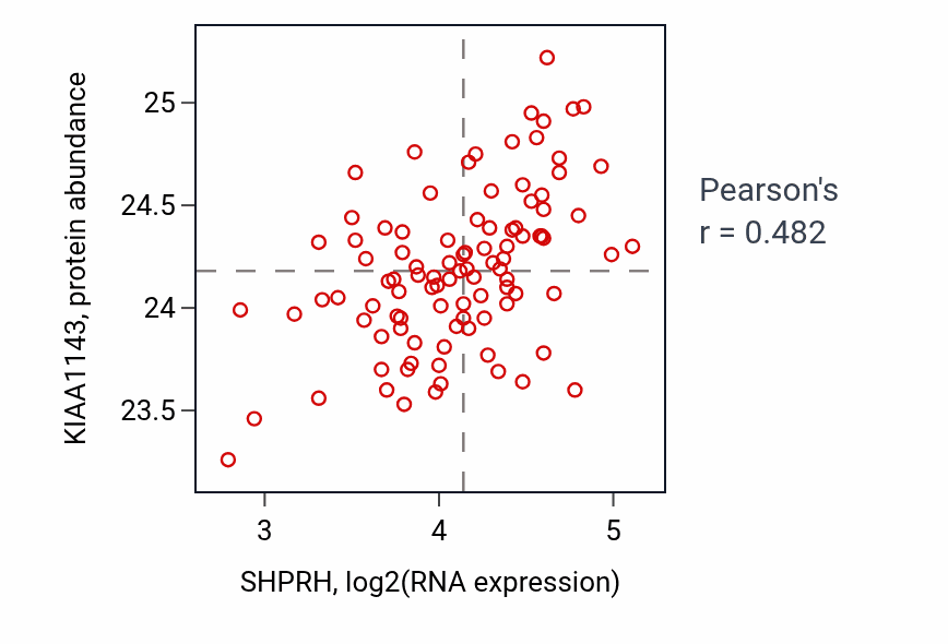 Per-sample scatter of SHPRH vs KIAA1143 in GBM (Pearson r = 0.48).