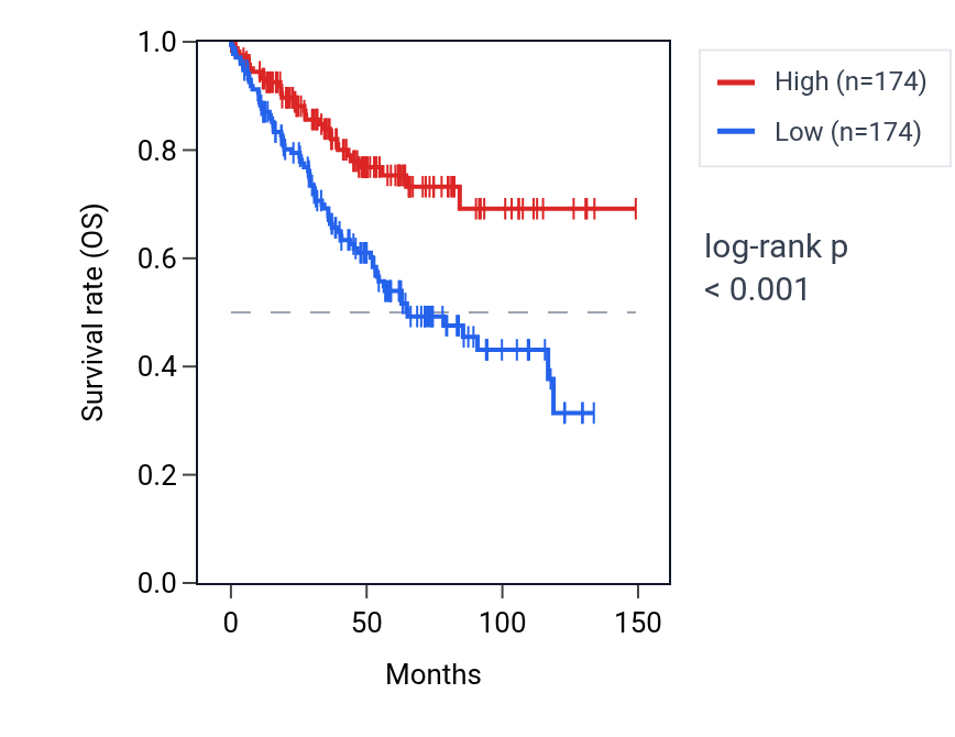 Kaplan&ndash;Meier survival curve for SHPRH RNA expression in KIRC: high vs low expression groups.