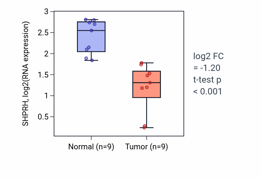 Tumor-vs-normal expression box plot for SHPRH RNA in THCA.