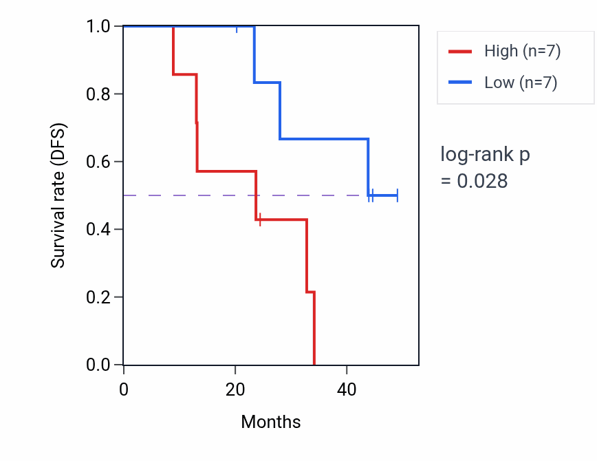 Kaplan&ndash;Meier survival curve for SHPRH mass-spec protein-high vs -low samples in HNSC.