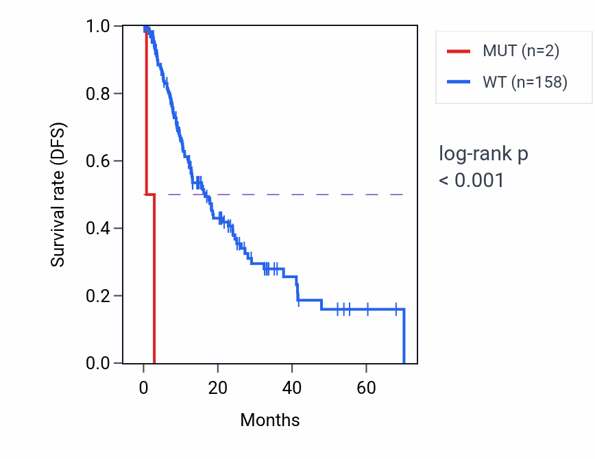Kaplan&ndash;Meier survival curve for SHPRH mutant vs wild-type samples in ESCA.