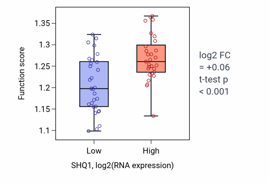Box plot of DNA-templated transcription elongation in SHQ1-low vs SHQ1-high samples in OVARY.