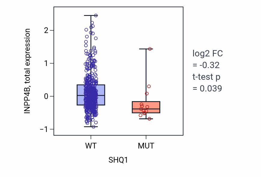 Box plot of INPP4B in SHQ1-low vs SHQ1-high samples in UCEC.
