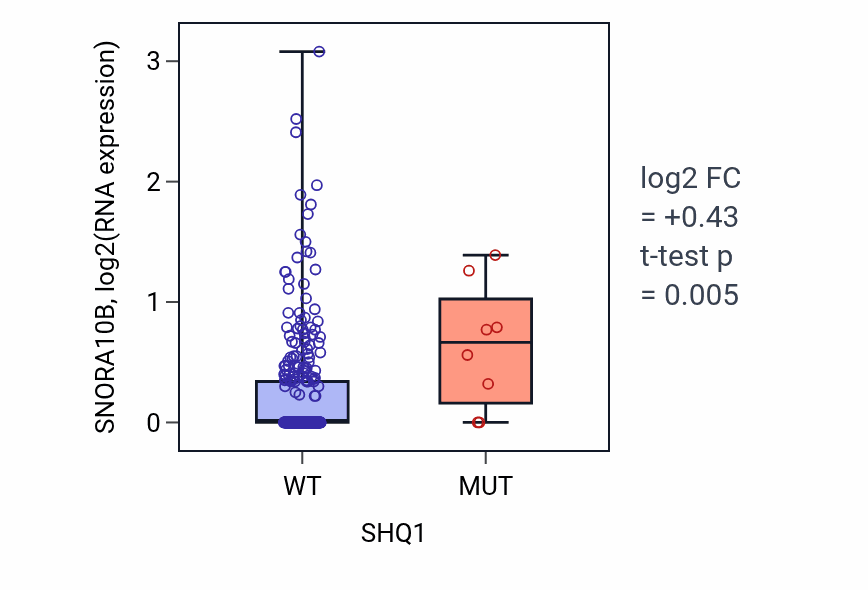 Box plot of SNORA10B in SHQ1-low vs SHQ1-high samples in STAD.