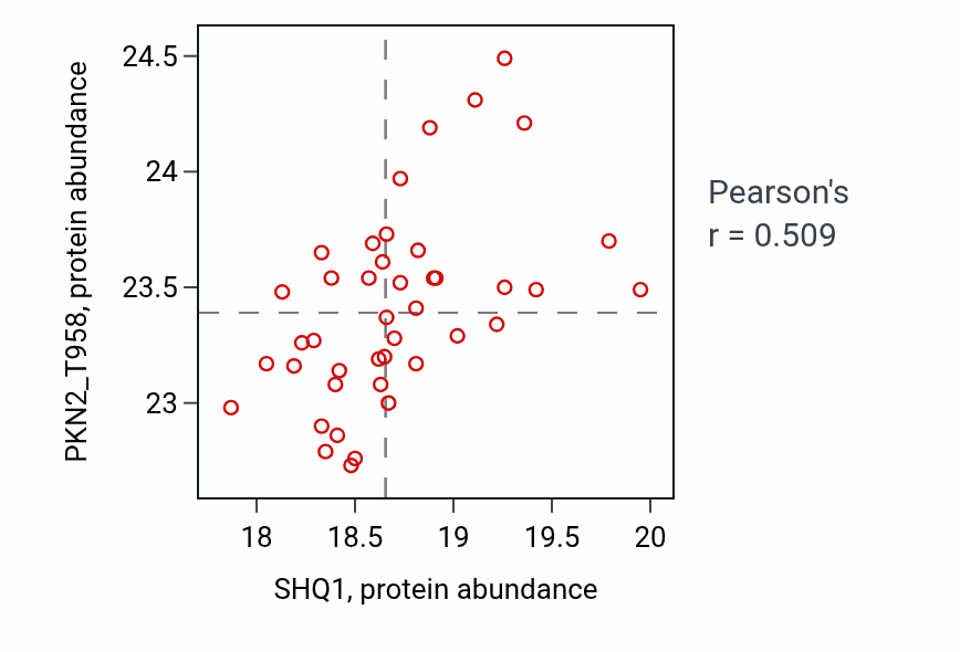 Per-sample scatter of SHQ1 vs PKN2_T958 in UCEC (Pearson r = 0.51).