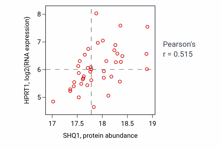 Per-sample scatter of SHQ1 vs HPRT1 in BRCA (Pearson r = 0.52).
