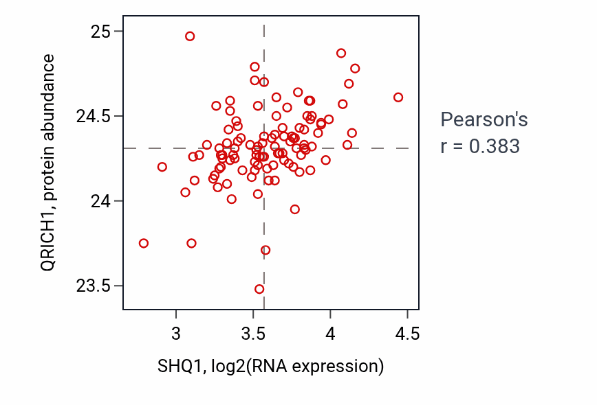 Per-sample scatter of SHQ1 vs QRICH1 in PDAC (Pearson r = 0.38).