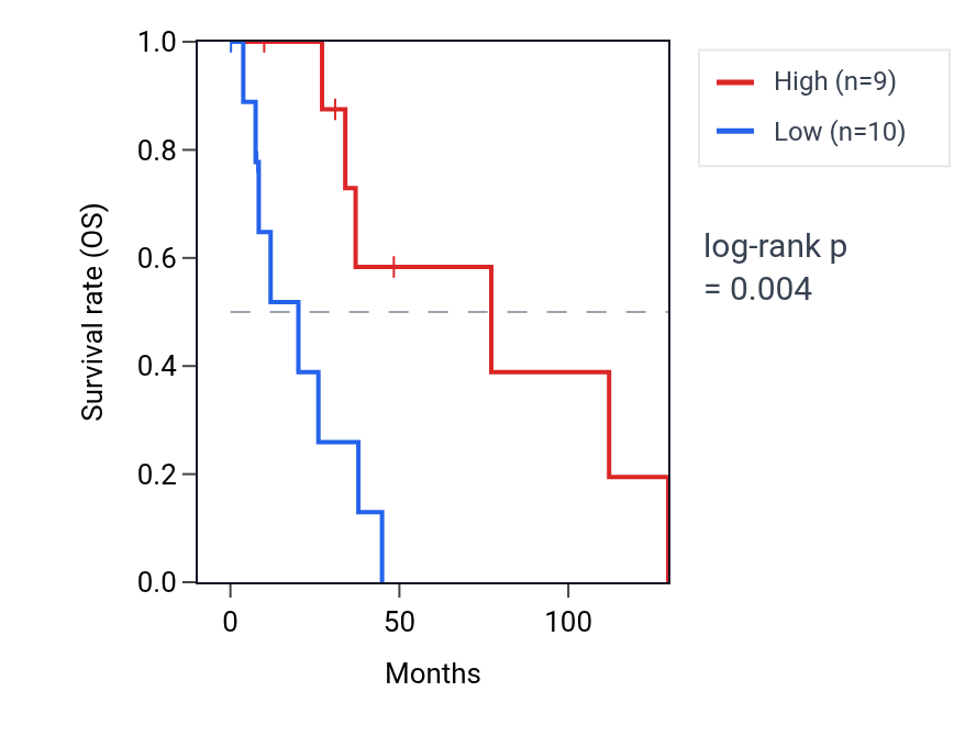Kaplan&ndash;Meier survival curve for SHQ1 RNA expression in BRCA: high vs low expression groups.