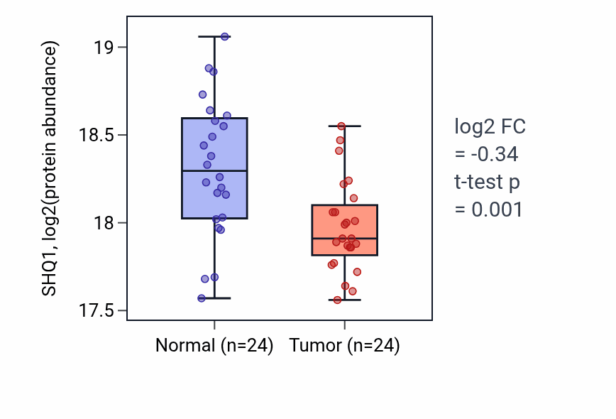 Tumor-vs-normal mass-spec protein box plot for SHQ1 in LUAD.