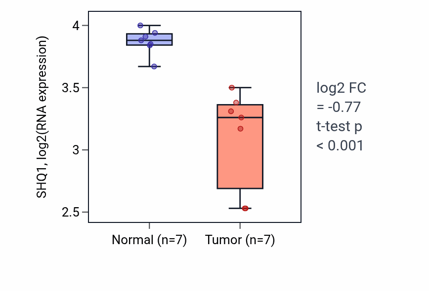 Tumor-vs-normal expression box plot for SHQ1 RNA in THCA.
