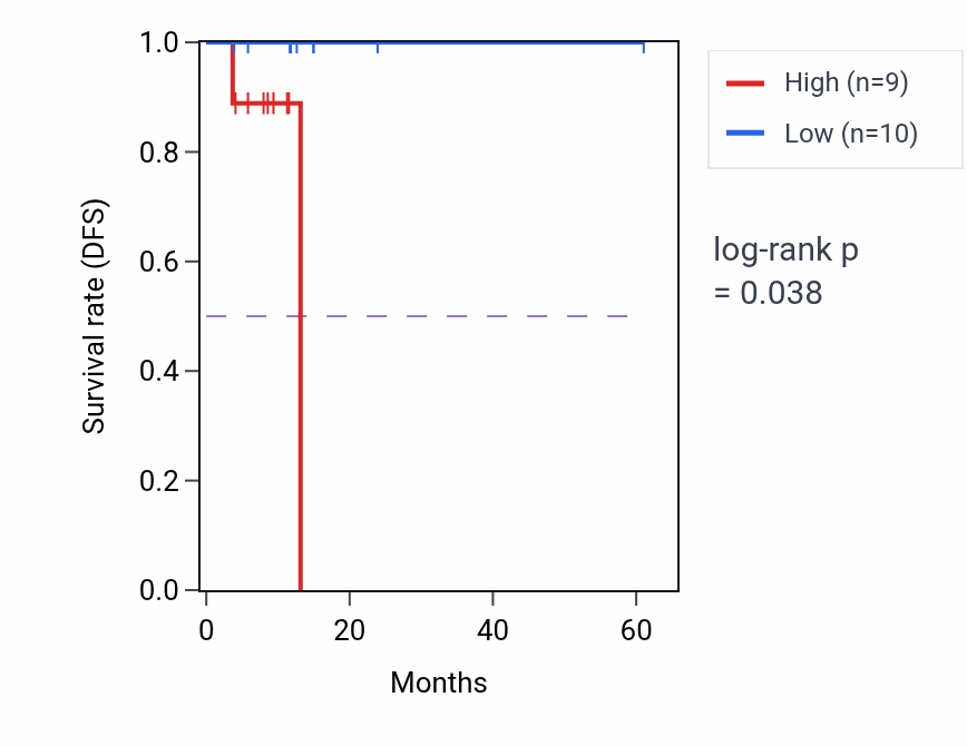 Kaplan&ndash;Meier survival curve for SHQ1 mass-spec protein-high vs -low samples in OV.