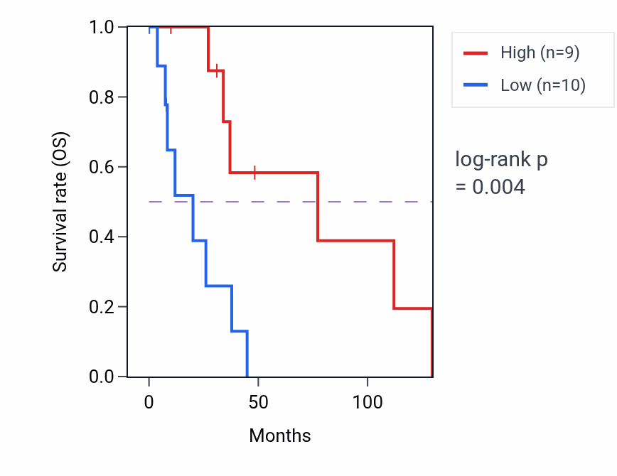 Kaplan&ndash;Meier survival curve for SHQ1 RNA-high vs -low samples in BRCA.