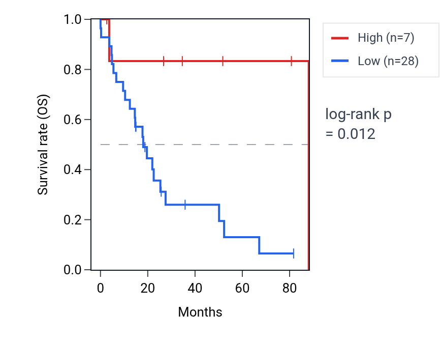 Kaplan&ndash;Meier survival curve for SHQ1P1 RNA expression in UCS: high vs low expression groups.