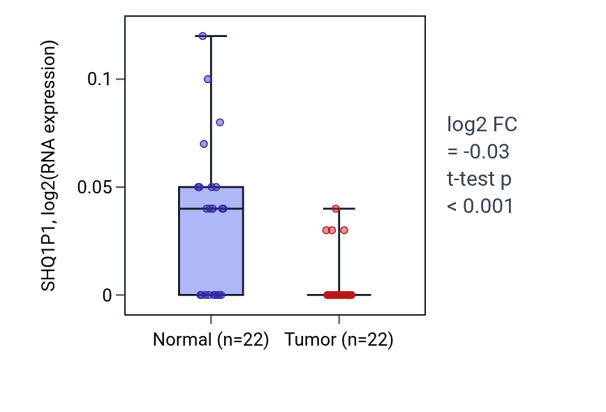 Tumor-vs-normal expression box plot for SHQ1P1 in KICH.