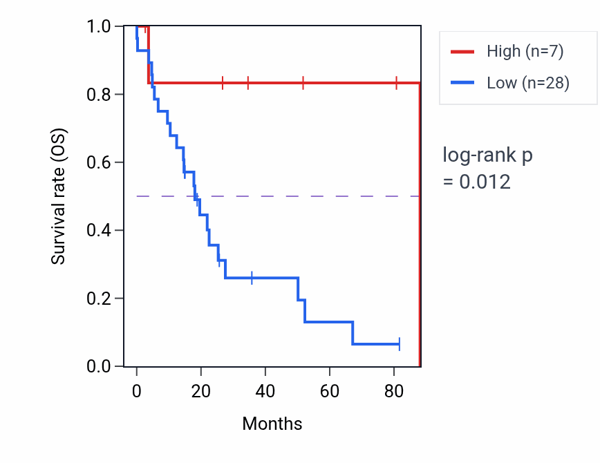 Kaplan&ndash;Meier survival curve for SHQ1P1 RNA-high vs -low samples in UCS.