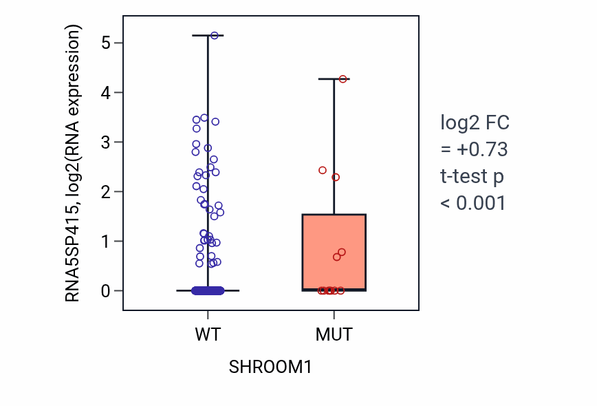 Box plot of RNA5SP415 in SHROOM1-low vs SHROOM1-high samples in UCEC.