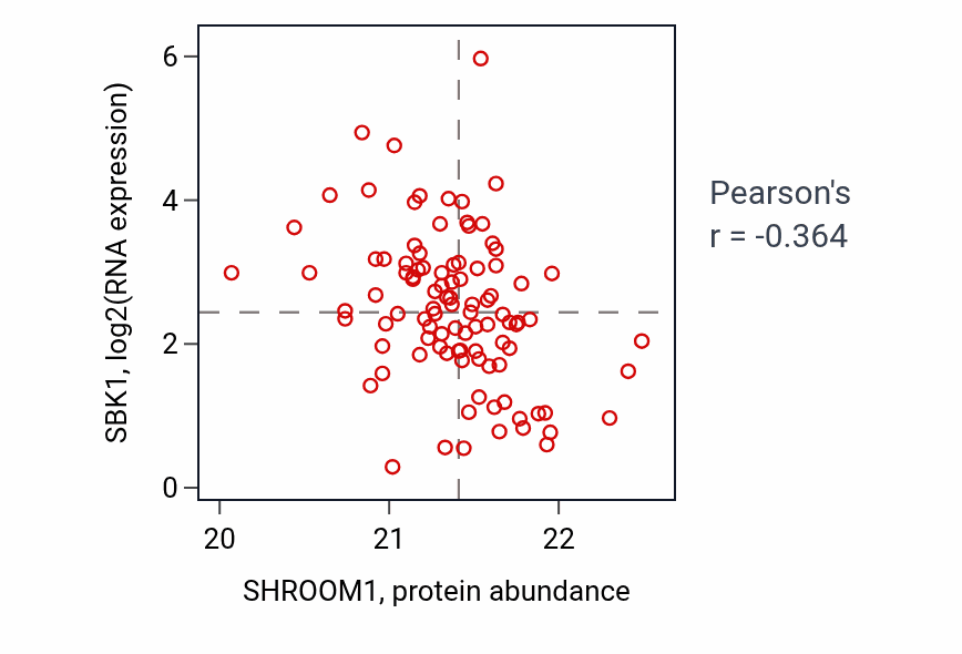 Per-sample scatter of SHROOM1 vs SBK1 in GBM (Pearson r = -0.36).