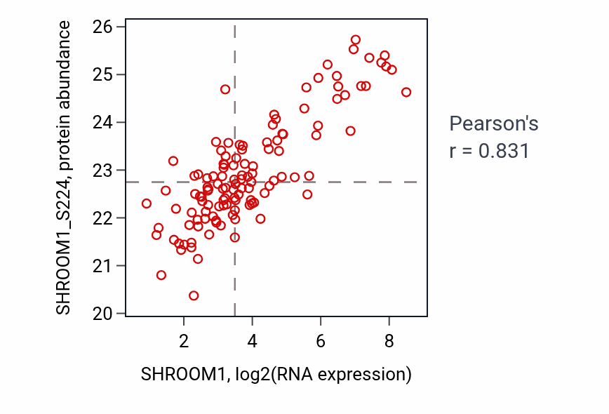 Per-sample scatter of SHROOM1 vs SHROOM1_S224 in BRCA (Pearson r = 0.83).
