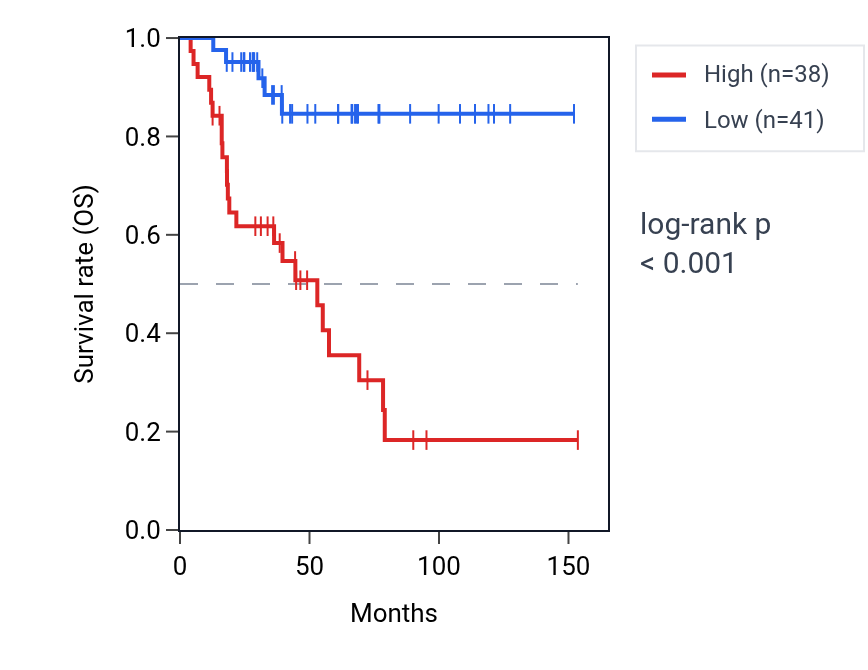 Kaplan&ndash;Meier survival curve for SHROOM1 RNA expression in ACC: high vs low expression groups.