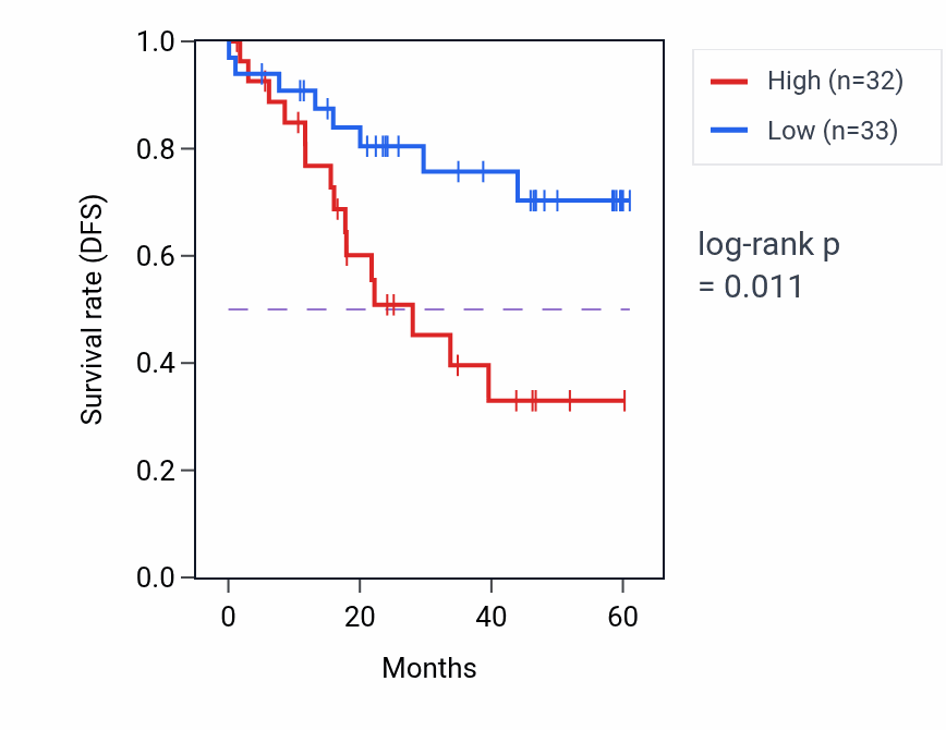 Kaplan&ndash;Meier survival curve for SHROOM1 mass-spec protein-high vs -low samples in LSCC.