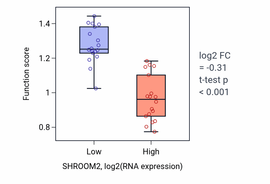 Box plot of Pigment metabolic process involved in pigmentation in SHROOM2-low vs SHROOM2-high samples in URINARY_TRACT.