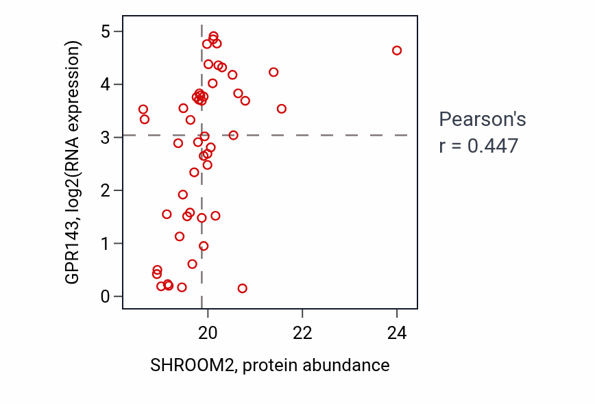 Per-sample scatter of SHROOM2 vs GPR143 in COAD (Pearson r = 0.45).