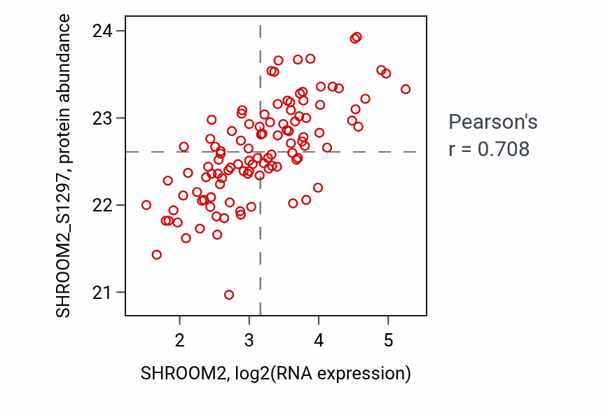 Per-sample scatter of SHROOM2 vs SHROOM2_S1297 in LSCC (Pearson r = 0.71).