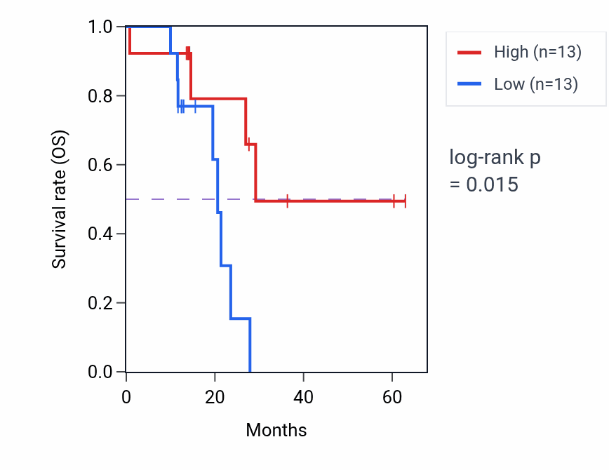 Kaplan&ndash;Meier survival curve for SHROOM2 mass-spec protein-high vs -low samples in LUAD.