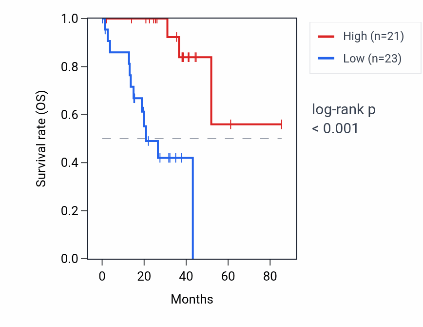 Kaplan&ndash;Meier survival curve for SHROOM2P1 RNA expression in UVM: high vs low expression groups.