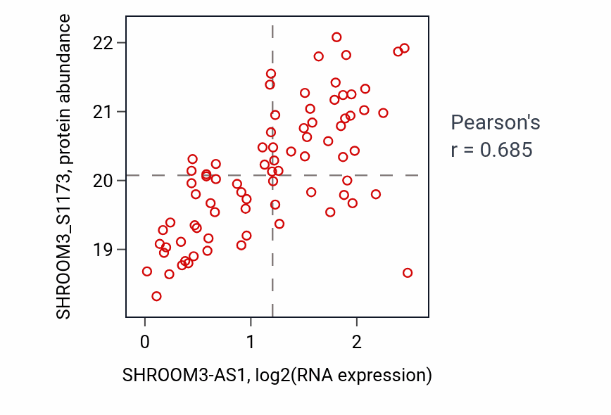 Per-sample scatter of SHROOM3-AS1 vs SHROOM3_S1173 in CCRCC (Pearson r = 0.69).