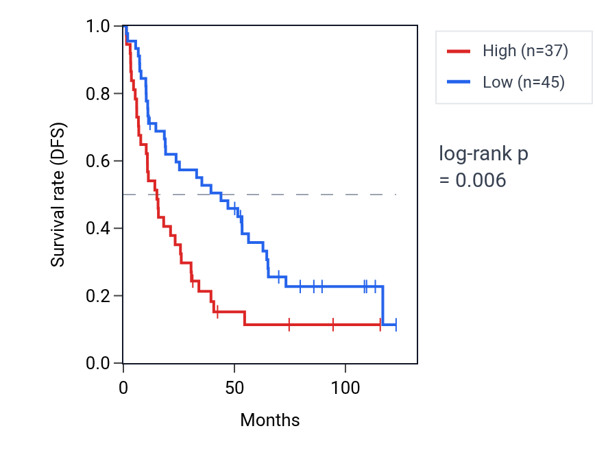 Kaplan&ndash;Meier survival curve for SHROOM3-AS1 RNA expression in KIRC: high vs low expression groups.