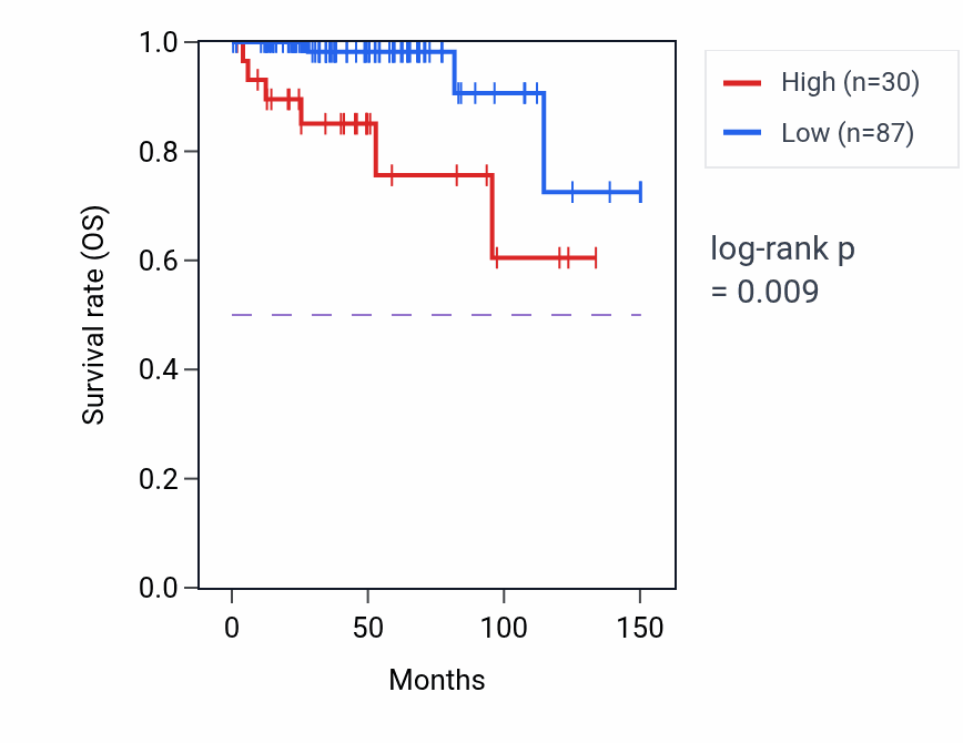 Kaplan&ndash;Meier survival curve for SHROOM3-AS1 RNA-high vs -low samples in THYM.