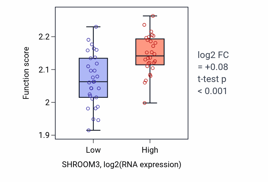 Box plot of Regulation of myoblast fusion in SHROOM3-low vs SHROOM3-high samples in OVARY.