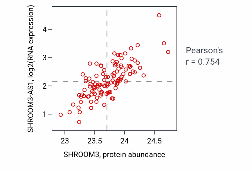 Per-sample scatter of SHROOM3 vs SHROOM3-AS1 in LUAD (Pearson r = 0.75).