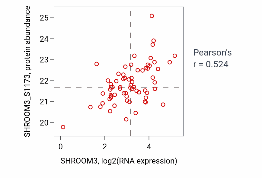 Per-sample scatter of SHROOM3 vs SHROOM3_S1173 in OV (Pearson r = 0.52).