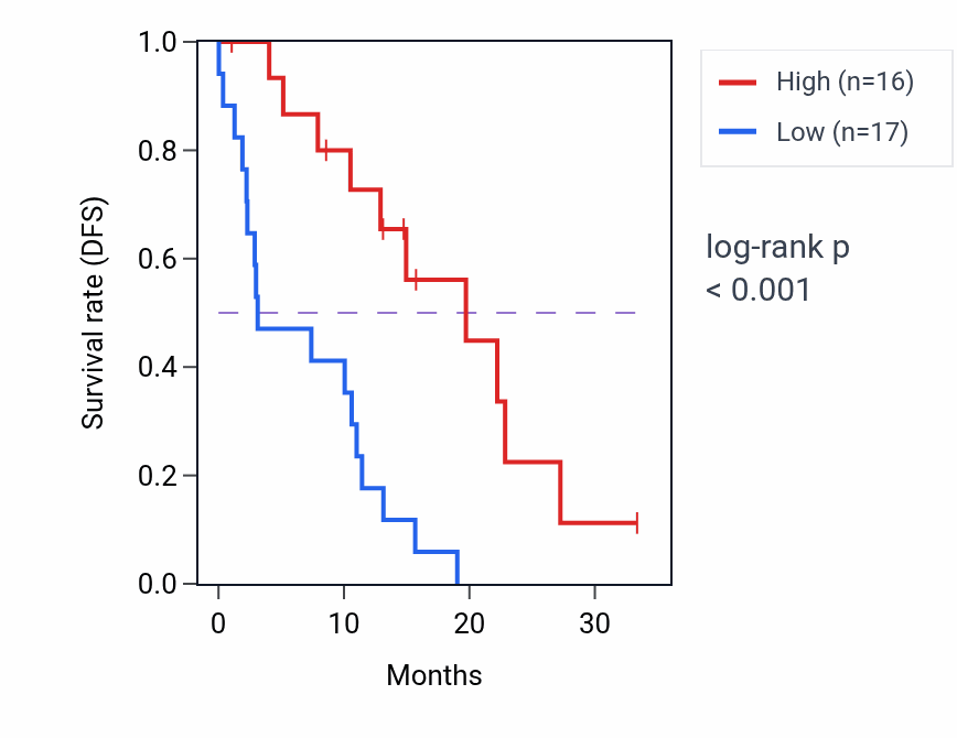Kaplan&ndash;Meier survival curve for SHROOM3 mass-spec protein-high vs -low samples in PDAC.