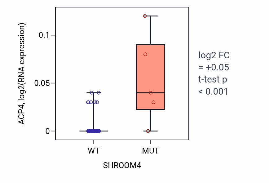 Box plot of ACP4 in SHROOM4-low vs SHROOM4-high samples in SOFT_TISSUE.