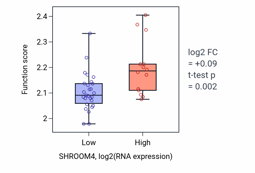Box plot of Negative regulation of myoblast fusion in SHROOM4-low vs SHROOM4-high samples in STOMACH.