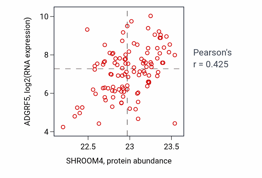 Per-sample scatter of SHROOM4 vs ADGRF5 in LUAD (Pearson r = 0.42).