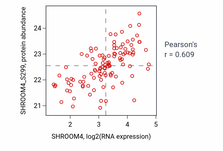 Per-sample scatter of SHROOM4 vs SHROOM4_S299 in LSCC (Pearson r = 0.61).