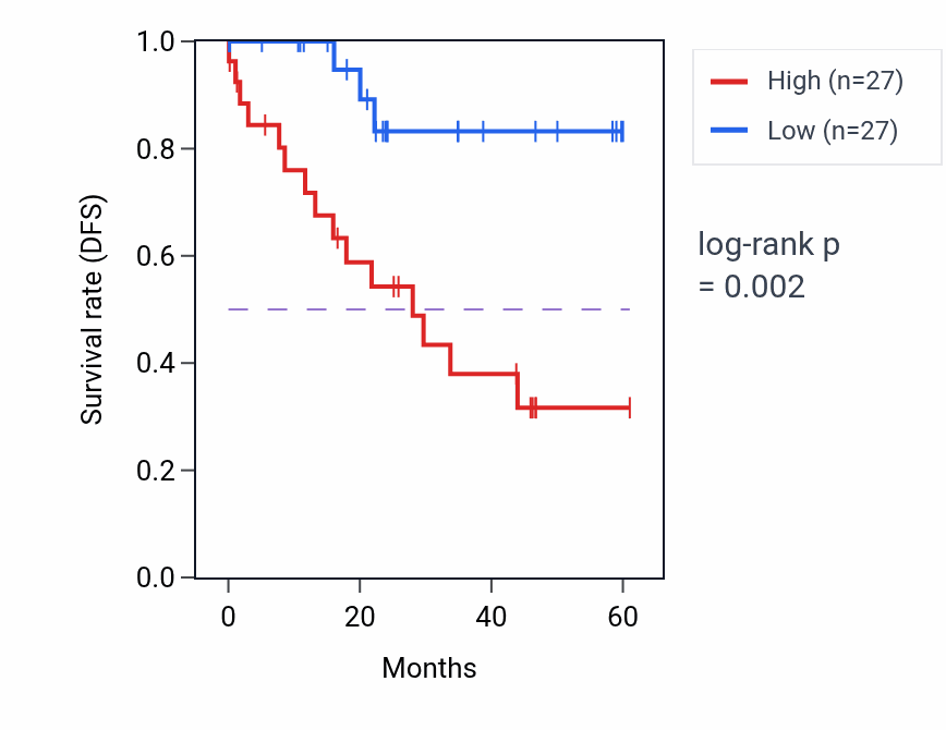 Kaplan&ndash;Meier survival curve for SHROOM4 mass-spec protein-high vs -low samples in LSCC.