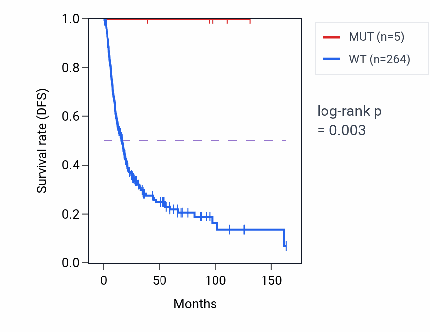 Kaplan&ndash;Meier survival curve for SHROOM4 mutant vs wild-type samples in BLCA.