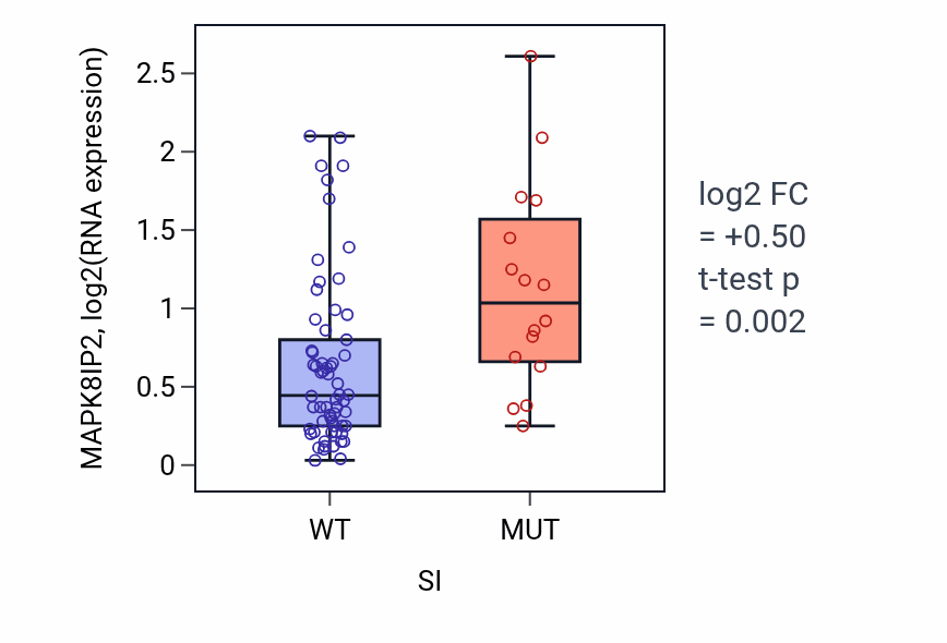 Box plot of MAPK8IP2 in SI-low vs SI-high samples in BLOOD_Lymphoma.